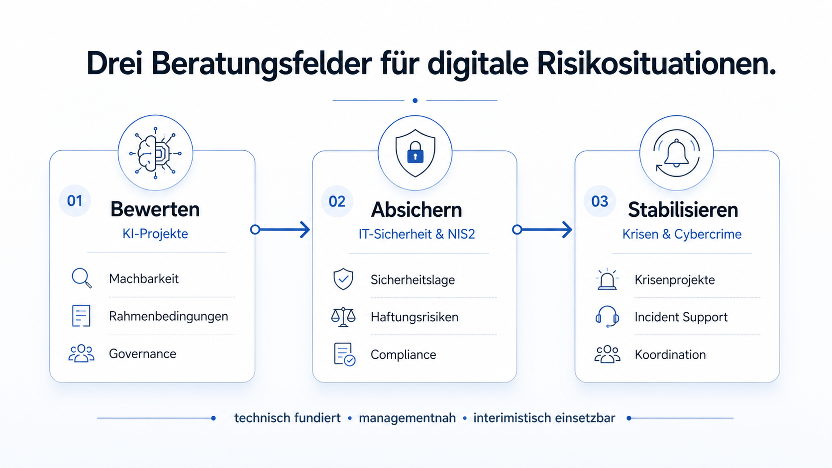Drei Beratungsfelder für digitale Risikosituationen: Bewerten von KI-Projekten, Absichern von IT-Sicherheit und NIS2 sowie Stabilisieren von Krisen und Cybercrime-Situationen